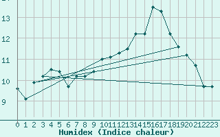 Courbe de l'humidex pour Ciudad Real (Esp)