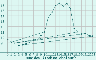 Courbe de l'humidex pour Nice (06)