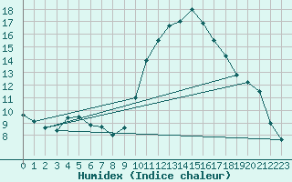 Courbe de l'humidex pour Le Luc (83)