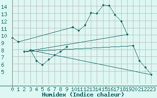 Courbe de l'humidex pour Oehringen