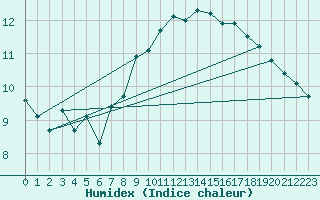 Courbe de l'humidex pour Einsiedeln