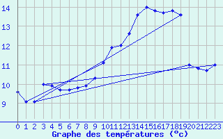 Courbe de tempratures pour Ile Rousse (2B)