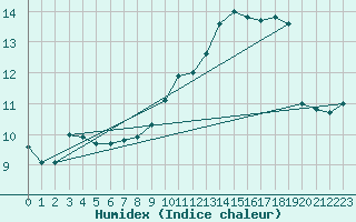 Courbe de l'humidex pour Ile Rousse (2B)