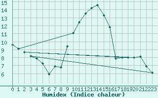 Courbe de l'humidex pour Les Charbonnires (Sw)