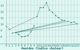 Courbe de l'humidex pour Solenzara - Base arienne (2B)