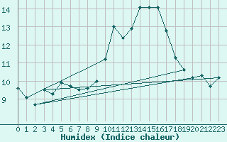 Courbe de l'humidex pour Ile Rousse (2B)