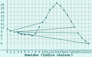 Courbe de l'humidex pour Valladolid