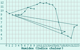 Courbe de l'humidex pour Hailuoto