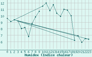 Courbe de l'humidex pour Grand Saint Bernard (Sw)