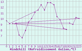 Courbe du refroidissement olien pour Monte Cimone