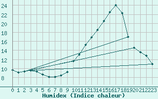 Courbe de l'humidex pour Castellbell i el Vilar (Esp)