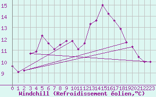 Courbe du refroidissement olien pour Amot