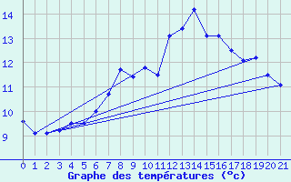 Courbe de tempratures pour Hoydalsmo Ii