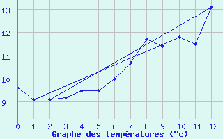 Courbe de tempratures pour Hoydalsmo Ii