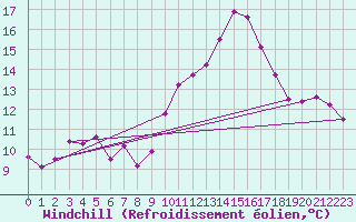 Courbe du refroidissement olien pour Istres (13)