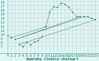 Courbe de l'humidex pour Six-Fours (83)