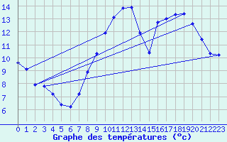 Courbe de tempratures pour Beerse (Be)