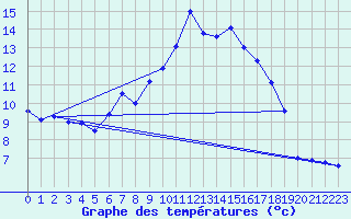 Courbe de tempratures pour Fokstua Ii