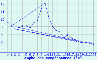 Courbe de tempratures pour Grchen