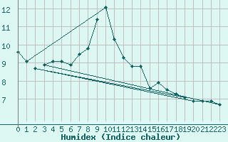 Courbe de l'humidex pour Grchen