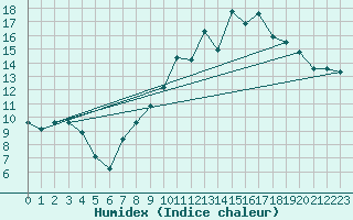 Courbe de l'humidex pour Nmes - Garons (30)