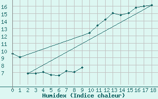 Courbe de l'humidex pour Terrace Bay Airport