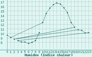 Courbe de l'humidex pour Vejer de la Frontera