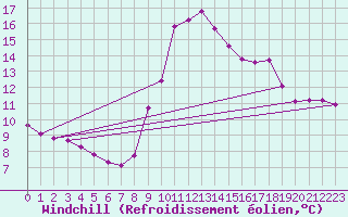 Courbe du refroidissement olien pour Les Pennes-Mirabeau (13)