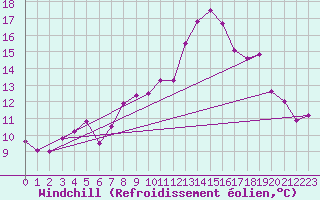 Courbe du refroidissement olien pour Lannion (22)