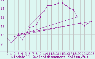 Courbe du refroidissement olien pour Cap Pertusato (2A)