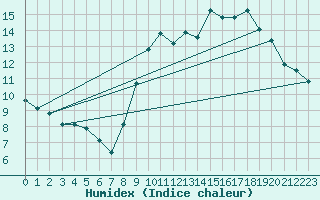 Courbe de l'humidex pour Mcon (71)