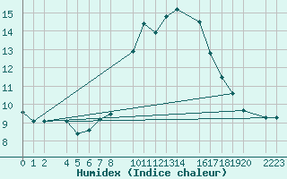 Courbe de l'humidex pour guilas