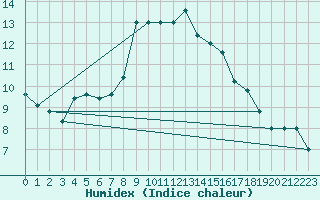 Courbe de l'humidex pour Monte S. Angelo