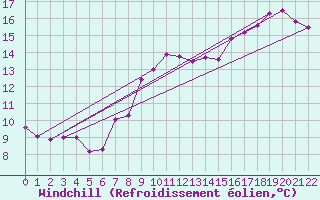 Courbe du refroidissement olien pour Torcy (77)