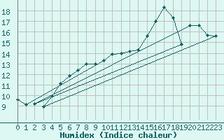Courbe de l'humidex pour Great Dun Fell