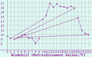 Courbe du refroidissement olien pour Dijon / Longvic (21)
