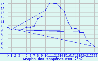 Courbe de tempratures pour Beznau