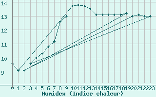 Courbe de l'humidex pour Norderney