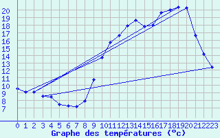 Courbe de tempratures pour Blus (40)
