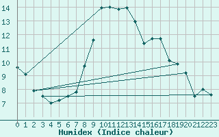 Courbe de l'humidex pour Tholey