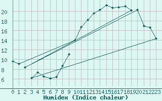 Courbe de l'humidex pour Charleroi (Be)