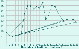 Courbe de l'humidex pour Rochefort Saint-Agnant (17)