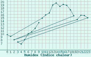 Courbe de l'humidex pour Weiden