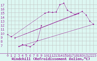 Courbe du refroidissement olien pour Pointe de Socoa (64)