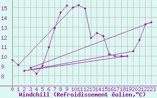 Courbe du refroidissement olien pour Valke-Maarja