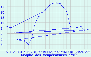 Courbe de tempratures pour Robbia