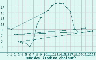 Courbe de l'humidex pour Robbia