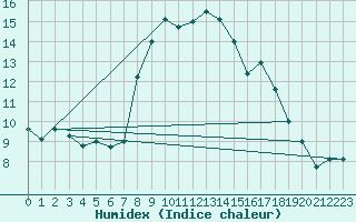 Courbe de l'humidex pour Ohlsbach