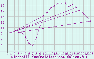Courbe du refroidissement olien pour Saint-Martin-de-Londres (34)