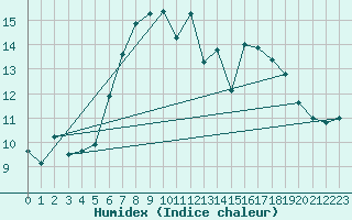 Courbe de l'humidex pour Dachsberg-Wolpadinge